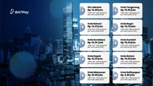 Kota dengan Biaya Hidup Termahal di Indonesia